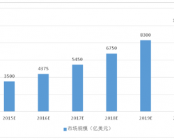 2017年物聯網行業市場現狀分析